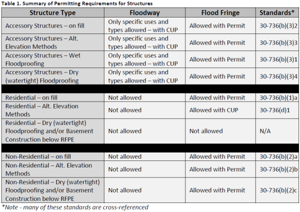 Summary of permitting requirements for structures